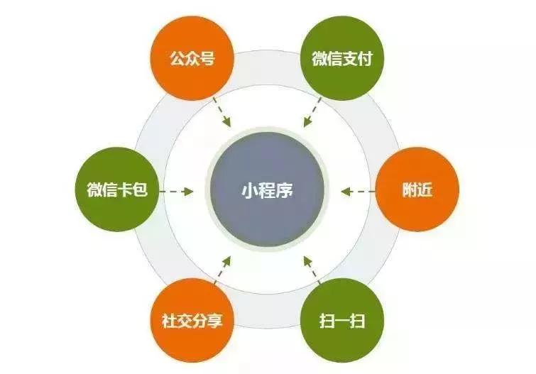 搭建商城小程序的方法有哪些?電子商務(wù)平臺(tái)建設(shè)費(fèi)用需要多少?