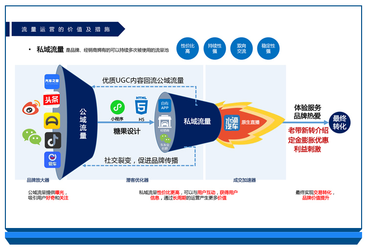 私域流量運營方法有哪些？私域流量運營有什么優勢？