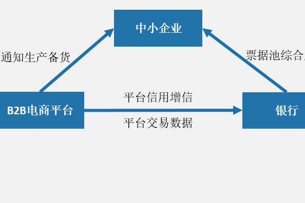 網上購物的優勢有哪些？b2b的電商平臺有哪些經營模式？