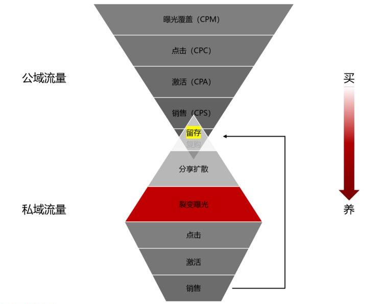 公域流量與私域流量哪些不同？什么是公域流量與私域流量？