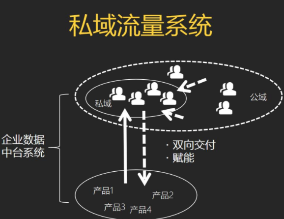 私域流量拉新怎樣做？共享私域流量是什么意思?