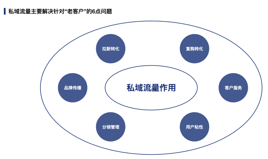 私域流量圖片的作用是什么？私域流量為什么比較火爆？