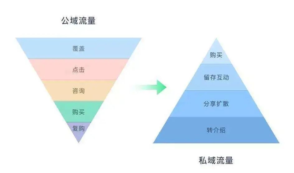 私域流量和公域流量的定义是什么？二者有什么区别？